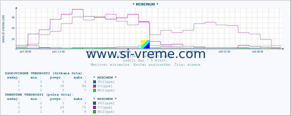 POVPREČJE :: * MINIMUM * :: SO2 | CO | O3 | NO2 :: zadnji dan / 5 minut.