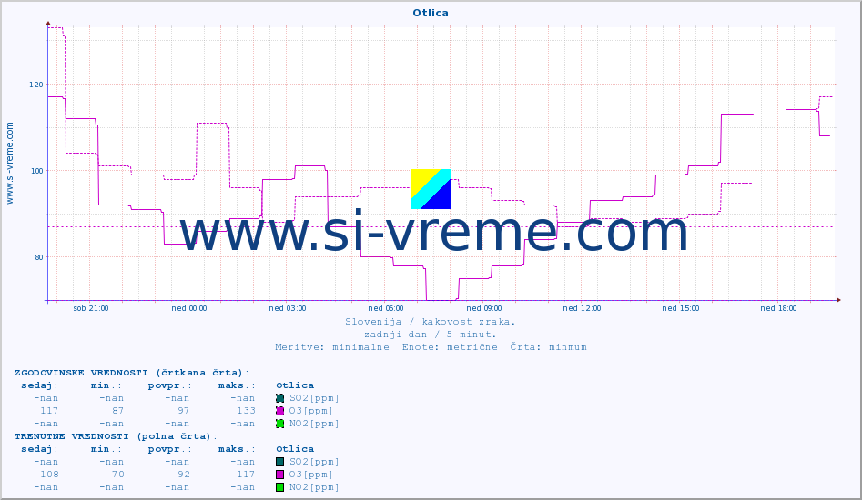 POVPREČJE :: Otlica :: SO2 | CO | O3 | NO2 :: zadnji dan / 5 minut.