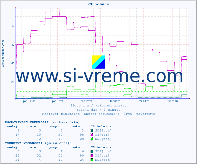 POVPREČJE :: CE bolnica :: SO2 | CO | O3 | NO2 :: zadnji dan / 5 minut.