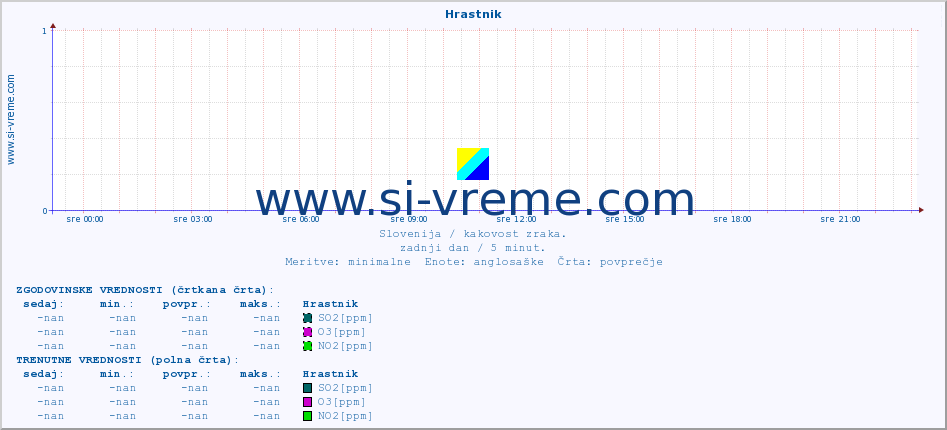 POVPREČJE :: Hrastnik :: SO2 | CO | O3 | NO2 :: zadnji dan / 5 minut.