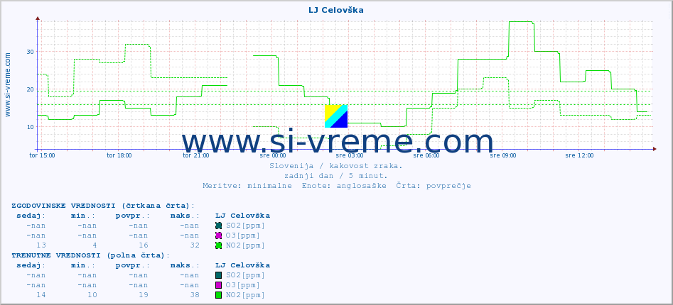 POVPREČJE :: LJ Celovška :: SO2 | CO | O3 | NO2 :: zadnji dan / 5 minut.