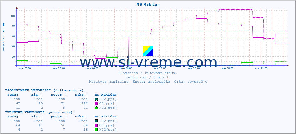 POVPREČJE :: MS Rakičan :: SO2 | CO | O3 | NO2 :: zadnji dan / 5 minut.