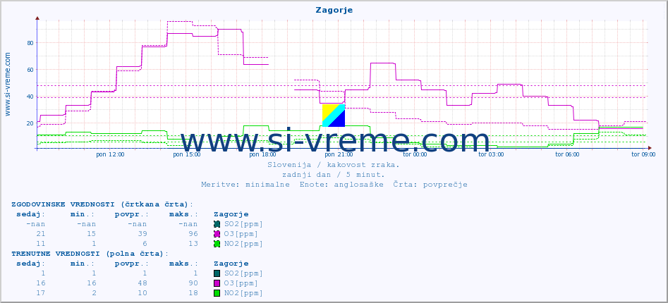 POVPREČJE :: Zagorje :: SO2 | CO | O3 | NO2 :: zadnji dan / 5 minut.