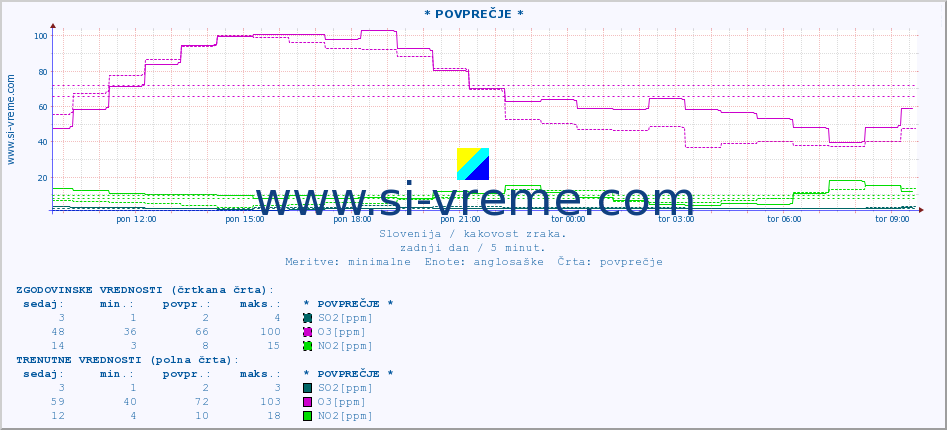 POVPREČJE :: * POVPREČJE * :: SO2 | CO | O3 | NO2 :: zadnji dan / 5 minut.