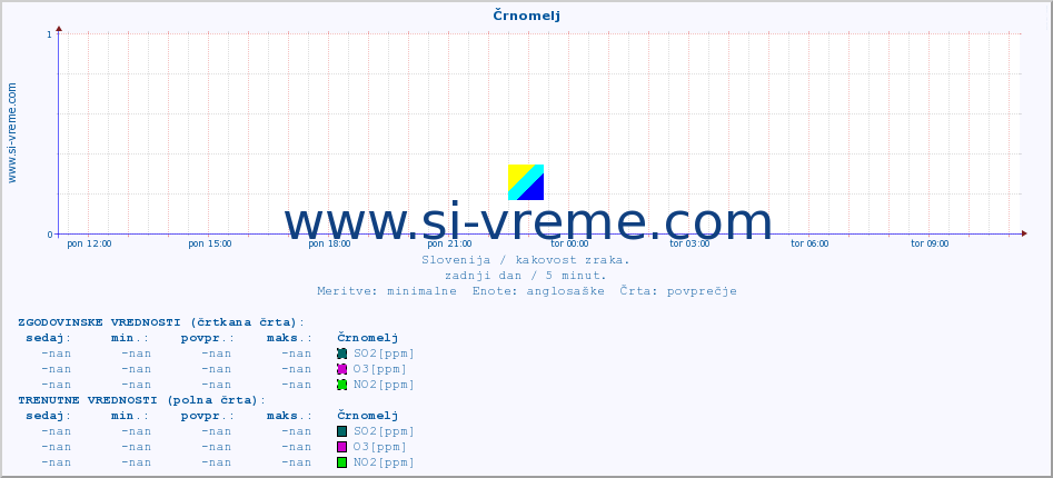 POVPREČJE :: Črnomelj :: SO2 | CO | O3 | NO2 :: zadnji dan / 5 minut.