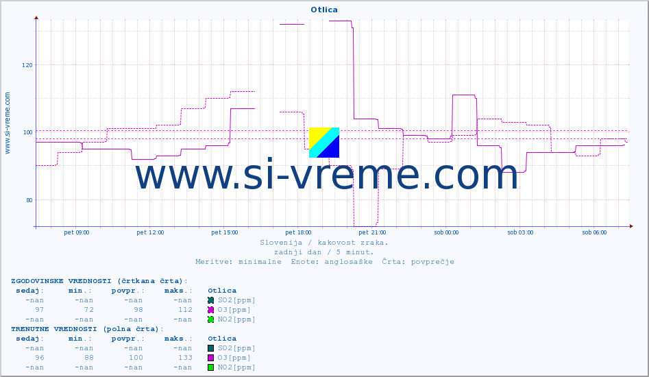 POVPREČJE :: Otlica :: SO2 | CO | O3 | NO2 :: zadnji dan / 5 minut.