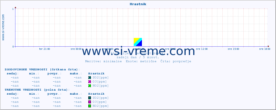 POVPREČJE :: Hrastnik :: SO2 | CO | O3 | NO2 :: zadnji dan / 5 minut.