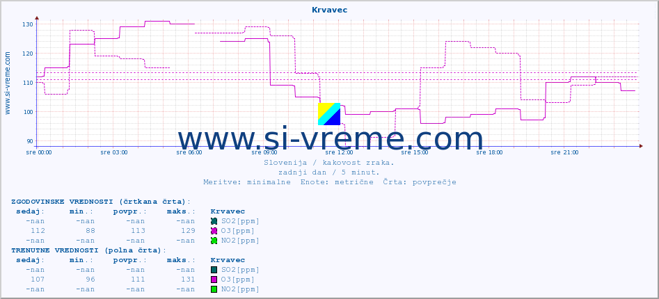 POVPREČJE :: Krvavec :: SO2 | CO | O3 | NO2 :: zadnji dan / 5 minut.