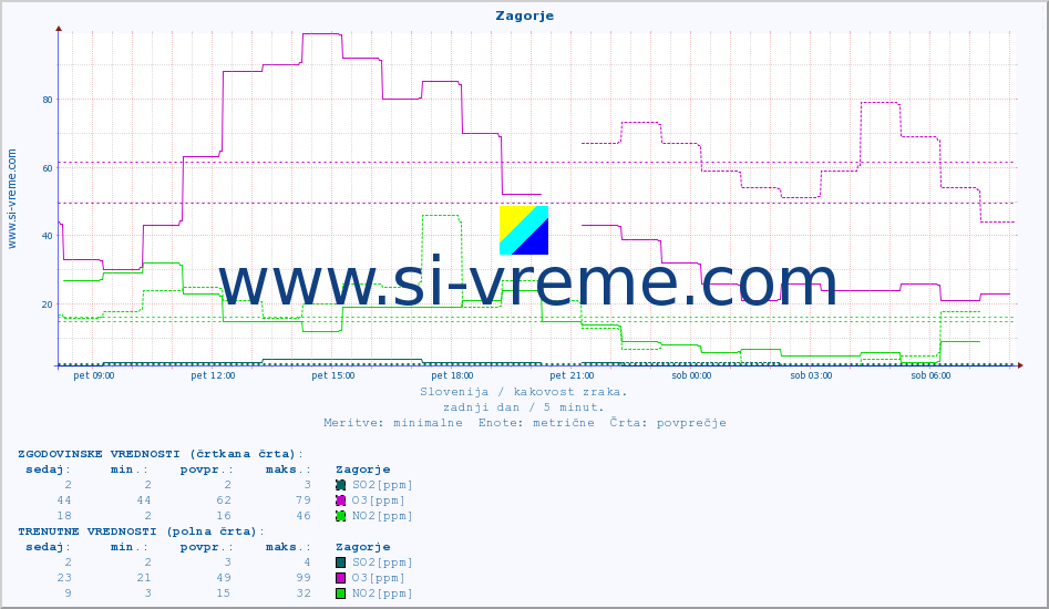 POVPREČJE :: Zagorje :: SO2 | CO | O3 | NO2 :: zadnji dan / 5 minut.