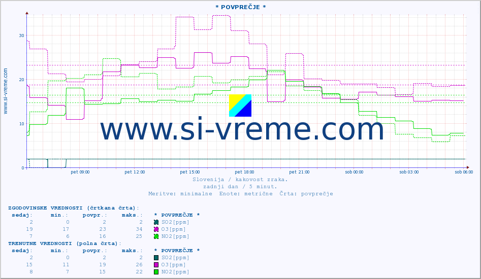 POVPREČJE :: * POVPREČJE * :: SO2 | CO | O3 | NO2 :: zadnji dan / 5 minut.