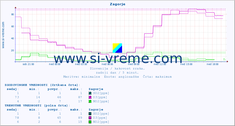 POVPREČJE :: Zagorje :: SO2 | CO | O3 | NO2 :: zadnji dan / 5 minut.