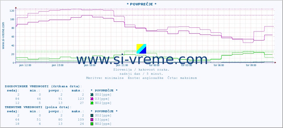 POVPREČJE :: * POVPREČJE * :: SO2 | CO | O3 | NO2 :: zadnji dan / 5 minut.