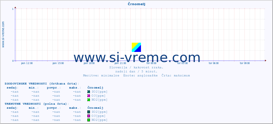 POVPREČJE :: Črnomelj :: SO2 | CO | O3 | NO2 :: zadnji dan / 5 minut.