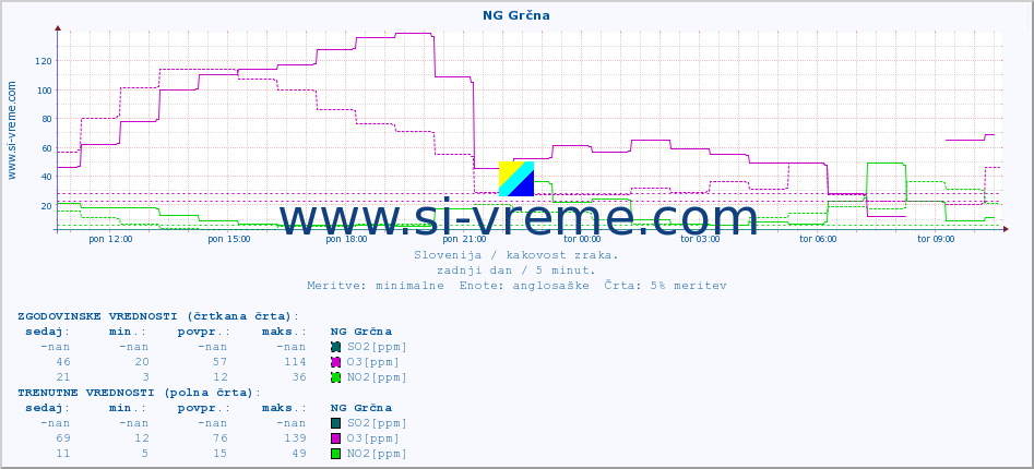 POVPREČJE :: NG Grčna :: SO2 | CO | O3 | NO2 :: zadnji dan / 5 minut.
