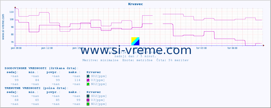 POVPREČJE :: Krvavec :: SO2 | CO | O3 | NO2 :: zadnji dan / 5 minut.