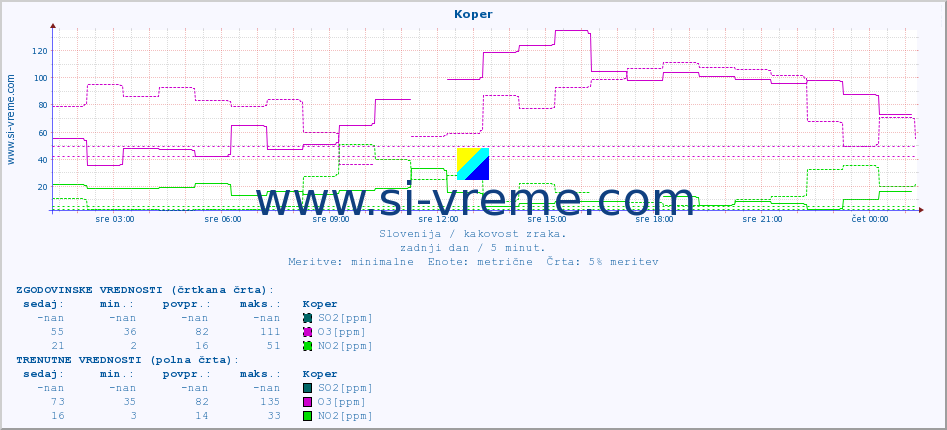 POVPREČJE :: Koper :: SO2 | CO | O3 | NO2 :: zadnji dan / 5 minut.