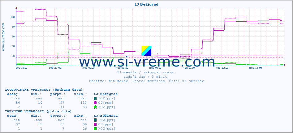 POVPREČJE :: LJ Bežigrad :: SO2 | CO | O3 | NO2 :: zadnji dan / 5 minut.