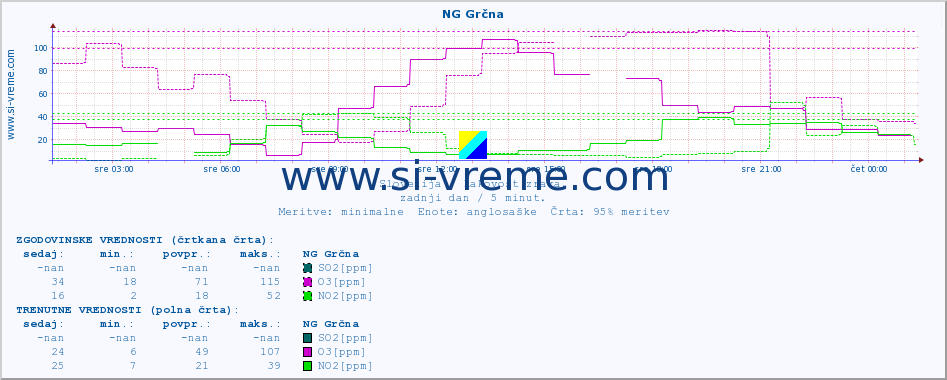 POVPREČJE :: NG Grčna :: SO2 | CO | O3 | NO2 :: zadnji dan / 5 minut.