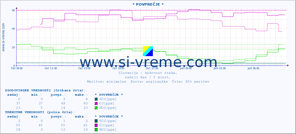 POVPREČJE :: * POVPREČJE * :: SO2 | CO | O3 | NO2 :: zadnji dan / 5 minut.