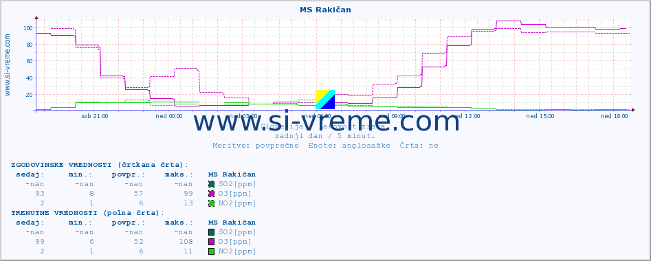 POVPREČJE :: MS Rakičan :: SO2 | CO | O3 | NO2 :: zadnji dan / 5 minut.