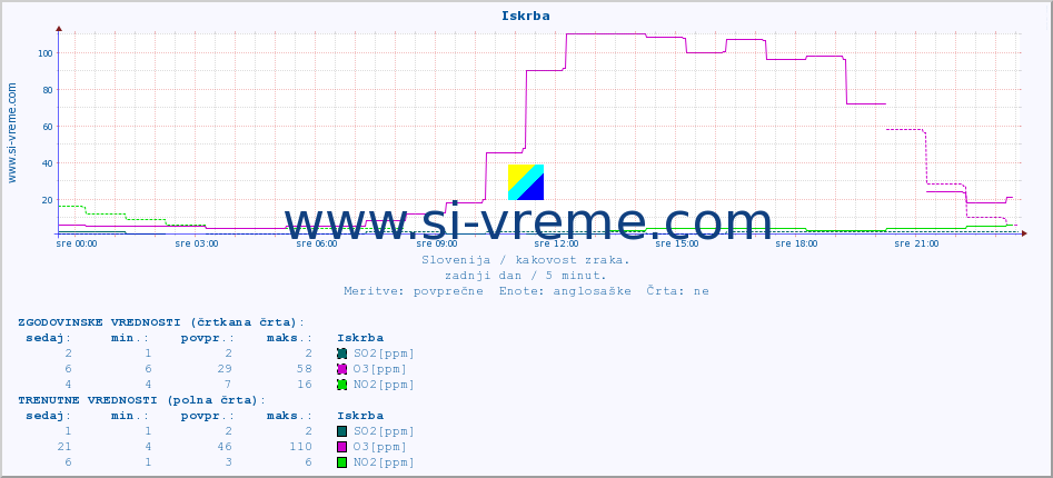 POVPREČJE :: Iskrba :: SO2 | CO | O3 | NO2 :: zadnji dan / 5 minut.