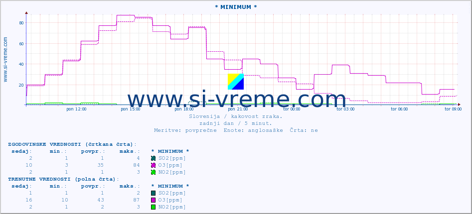 POVPREČJE :: * MINIMUM * :: SO2 | CO | O3 | NO2 :: zadnji dan / 5 minut.