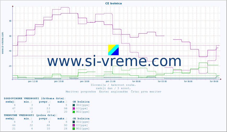 POVPREČJE :: CE bolnica :: SO2 | CO | O3 | NO2 :: zadnji dan / 5 minut.