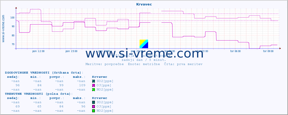 POVPREČJE :: Krvavec :: SO2 | CO | O3 | NO2 :: zadnji dan / 5 minut.