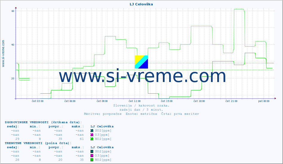 POVPREČJE :: LJ Celovška :: SO2 | CO | O3 | NO2 :: zadnji dan / 5 minut.