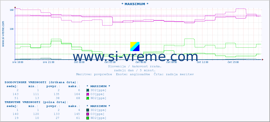 POVPREČJE :: * MAKSIMUM * :: SO2 | CO | O3 | NO2 :: zadnji dan / 5 minut.