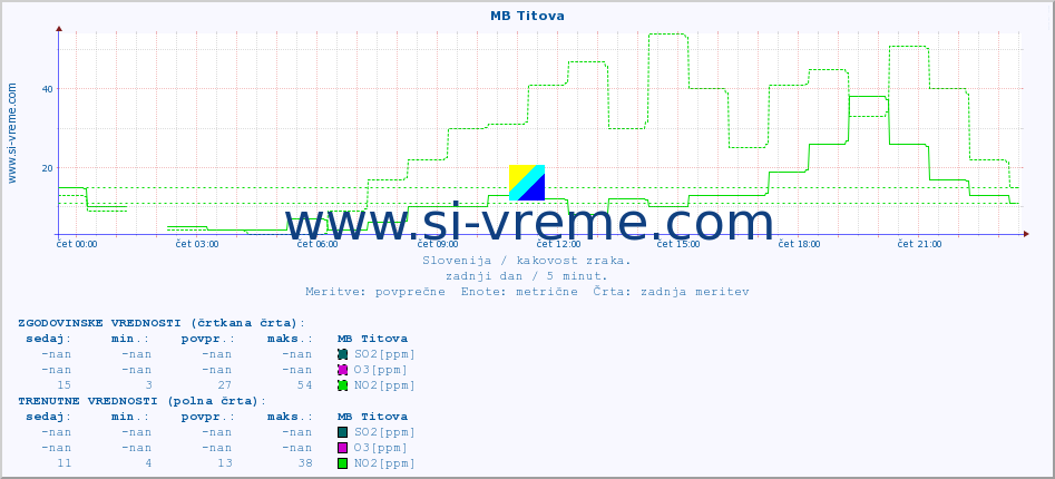 POVPREČJE :: MB Titova :: SO2 | CO | O3 | NO2 :: zadnji dan / 5 minut.