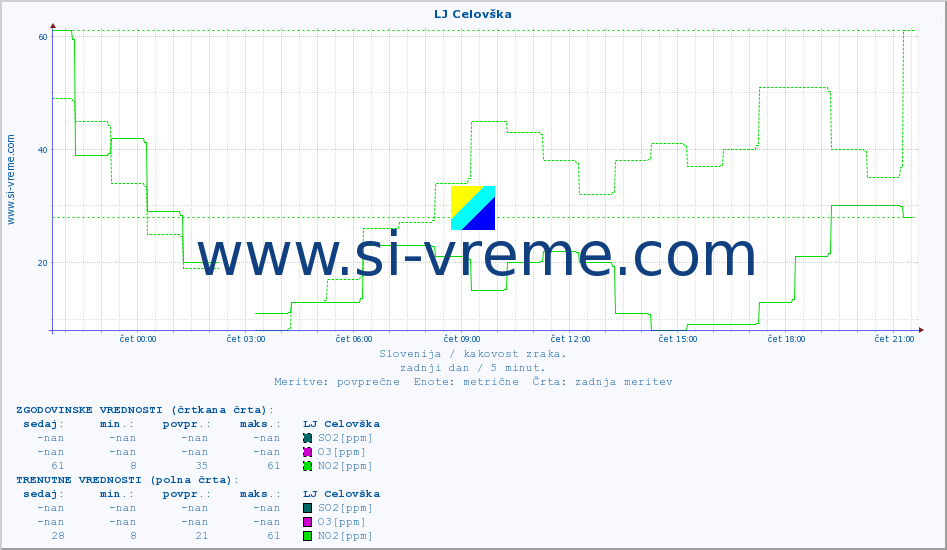 POVPREČJE :: LJ Celovška :: SO2 | CO | O3 | NO2 :: zadnji dan / 5 minut.