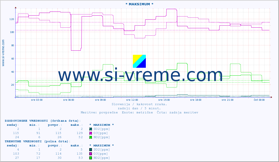 POVPREČJE :: * MAKSIMUM * :: SO2 | CO | O3 | NO2 :: zadnji dan / 5 minut.