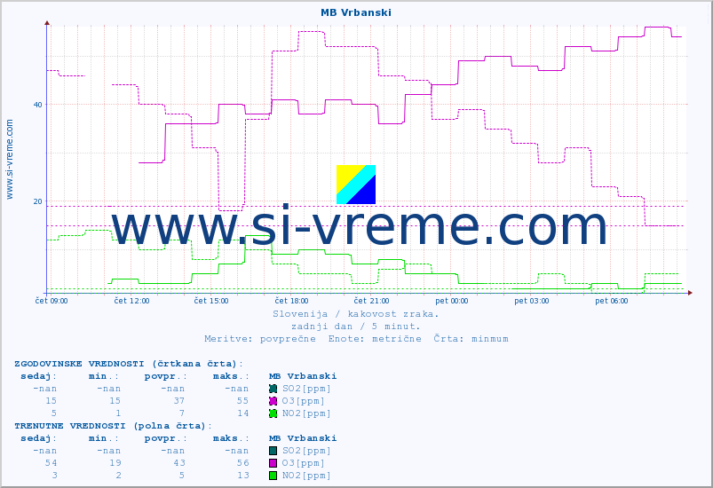 POVPREČJE :: MB Vrbanski :: SO2 | CO | O3 | NO2 :: zadnji dan / 5 minut.