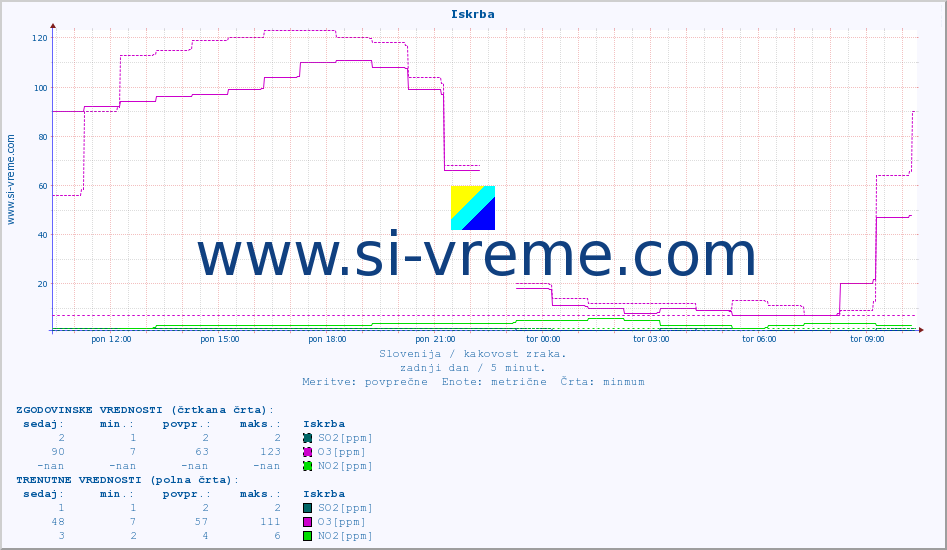POVPREČJE :: Iskrba :: SO2 | CO | O3 | NO2 :: zadnji dan / 5 minut.