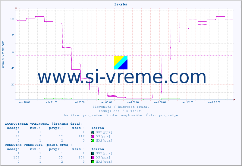 POVPREČJE :: Iskrba :: SO2 | CO | O3 | NO2 :: zadnji dan / 5 minut.
