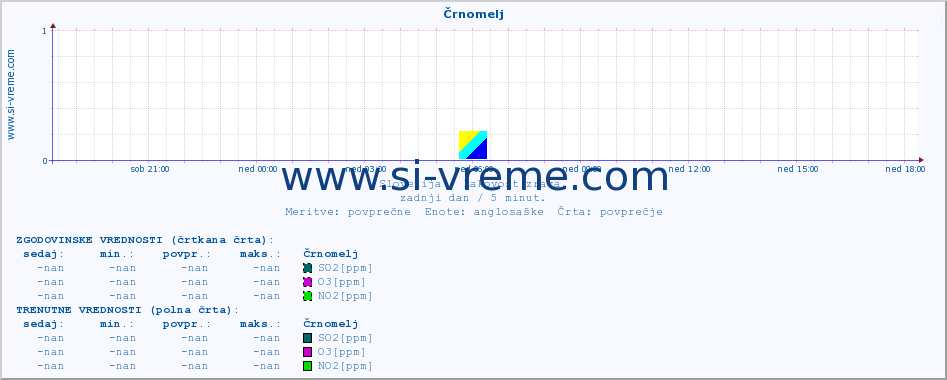 POVPREČJE :: Črnomelj :: SO2 | CO | O3 | NO2 :: zadnji dan / 5 minut.