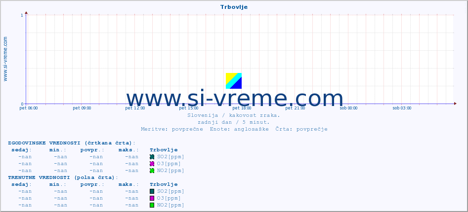 POVPREČJE :: Trbovlje :: SO2 | CO | O3 | NO2 :: zadnji dan / 5 minut.