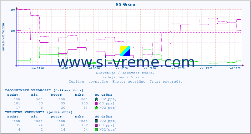 POVPREČJE :: NG Grčna :: SO2 | CO | O3 | NO2 :: zadnji dan / 5 minut.