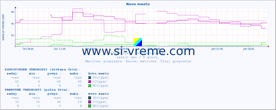 POVPREČJE :: Novo mesto :: SO2 | CO | O3 | NO2 :: zadnji dan / 5 minut.