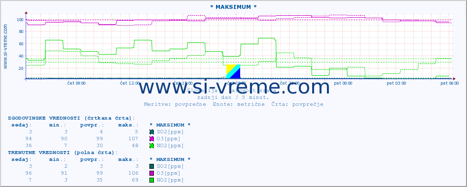 POVPREČJE :: * MAKSIMUM * :: SO2 | CO | O3 | NO2 :: zadnji dan / 5 minut.