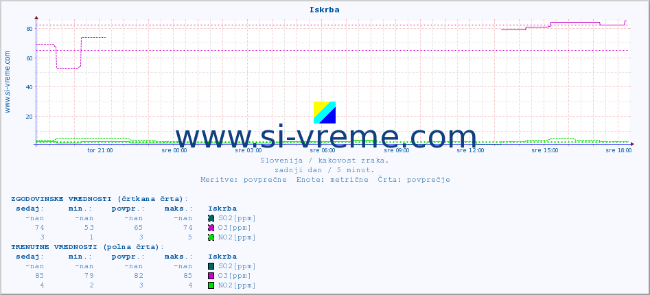 POVPREČJE :: Iskrba :: SO2 | CO | O3 | NO2 :: zadnji dan / 5 minut.