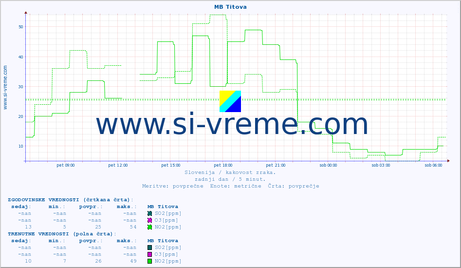 POVPREČJE :: MB Titova :: SO2 | CO | O3 | NO2 :: zadnji dan / 5 minut.