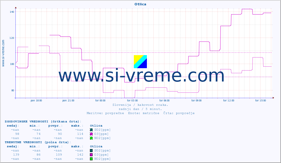 POVPREČJE :: Otlica :: SO2 | CO | O3 | NO2 :: zadnji dan / 5 minut.