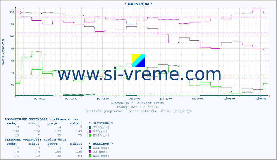POVPREČJE :: * MAKSIMUM * :: SO2 | CO | O3 | NO2 :: zadnji dan / 5 minut.