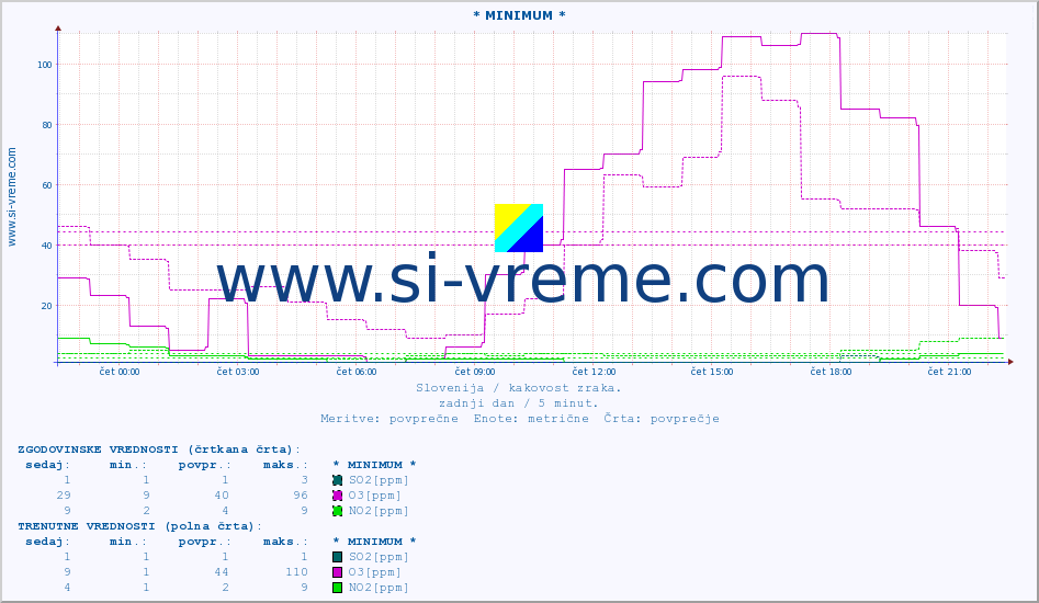 POVPREČJE :: * MINIMUM * :: SO2 | CO | O3 | NO2 :: zadnji dan / 5 minut.