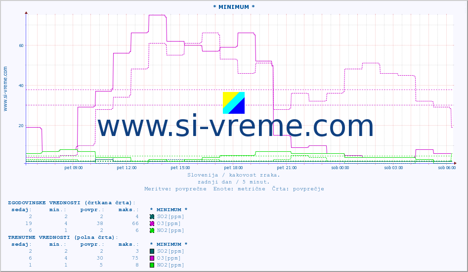 POVPREČJE :: * MINIMUM * :: SO2 | CO | O3 | NO2 :: zadnji dan / 5 minut.