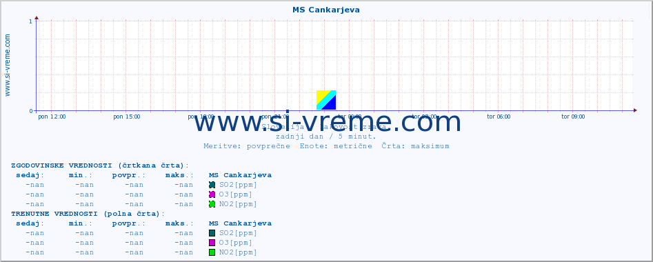 POVPREČJE :: MS Cankarjeva :: SO2 | CO | O3 | NO2 :: zadnji dan / 5 minut.