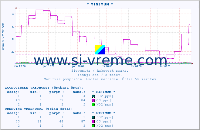 POVPREČJE :: * MINIMUM * :: SO2 | CO | O3 | NO2 :: zadnji dan / 5 minut.