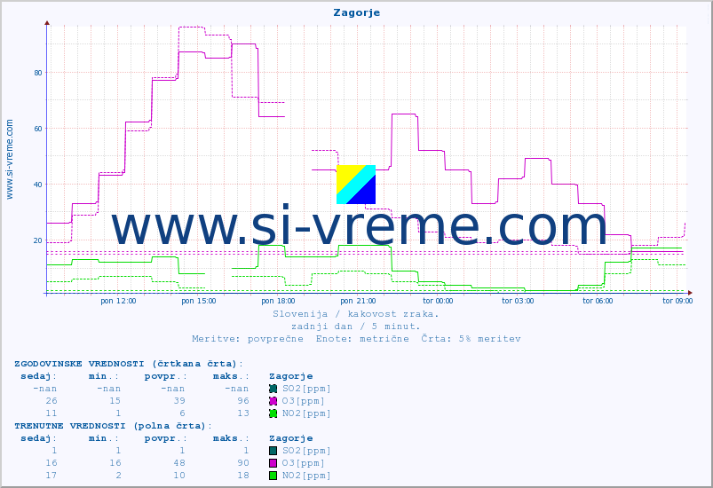 POVPREČJE :: Zagorje :: SO2 | CO | O3 | NO2 :: zadnji dan / 5 minut.